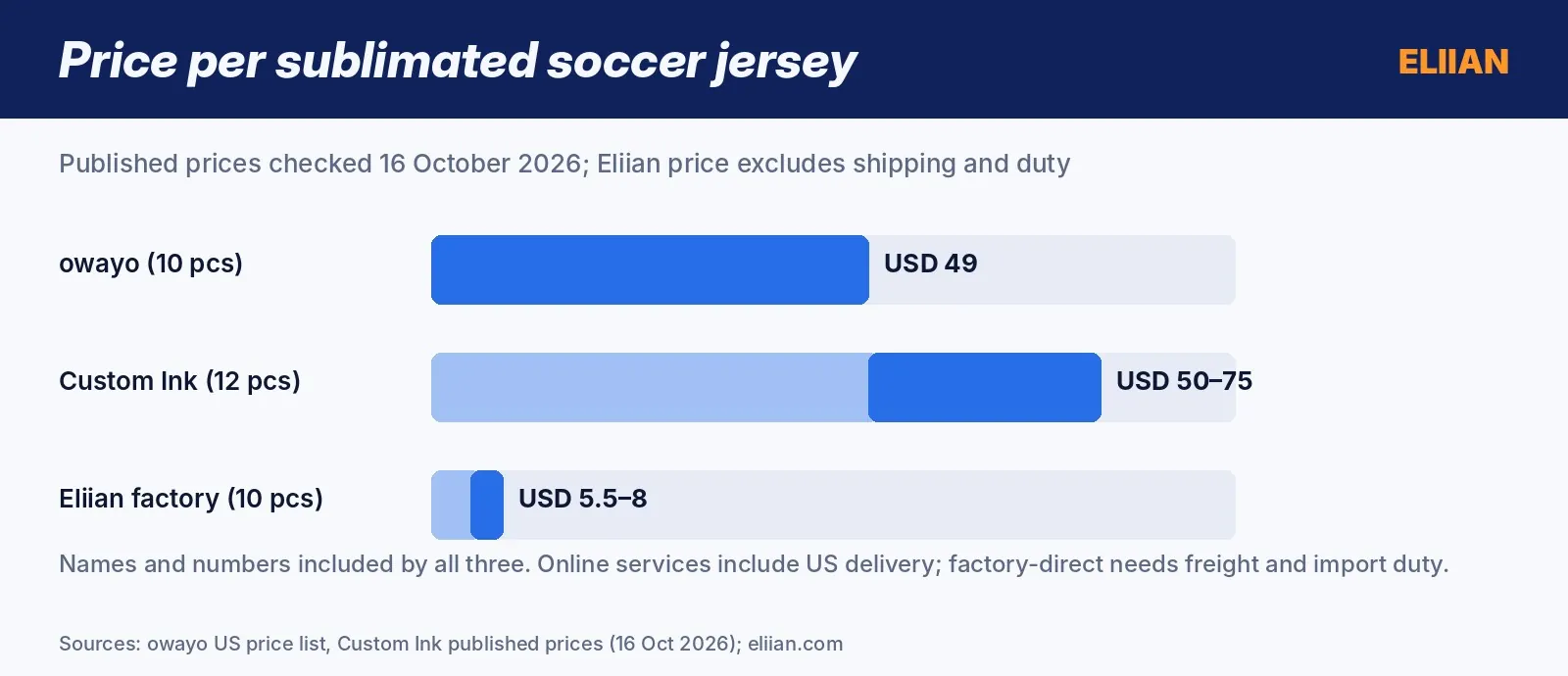 Price per sublimated soccer jersey: owayo, Custom Ink and Eliian factory-direct